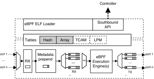 Figure 3: A simplified diagram of the switch architecture with the separation of logic between the control plane hosting the agent and the dataplane processing packets arriving at the ingress.
