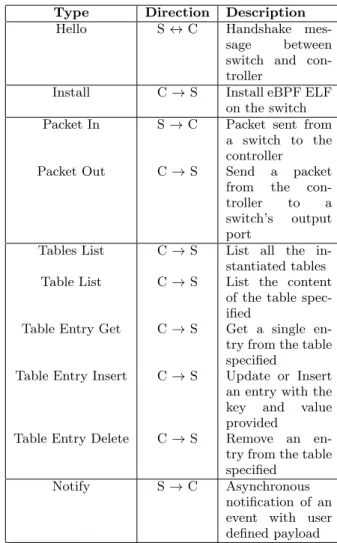 Figure 5: Southbound API message structure