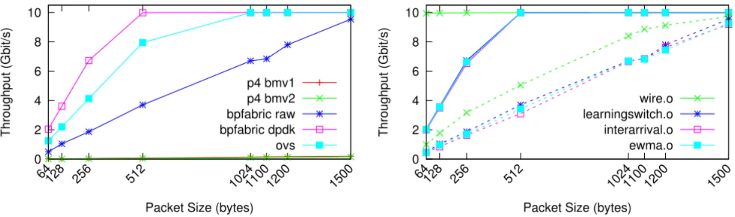 Figure 6: Packet processing behaviour of BPFabric implementations