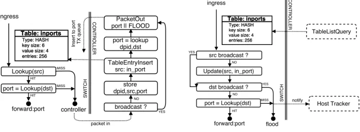 Table 3: Example programs implemented using BPFabric, with associated complexity, table operations and memory require- require-ments.
