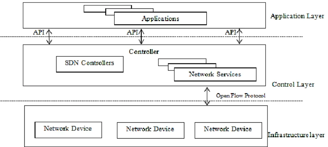 Figure 1 .The Centralized SDN controller architecture [22, 23] 