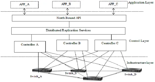Figure 2. The distributed SDN controller architecture [29] 
