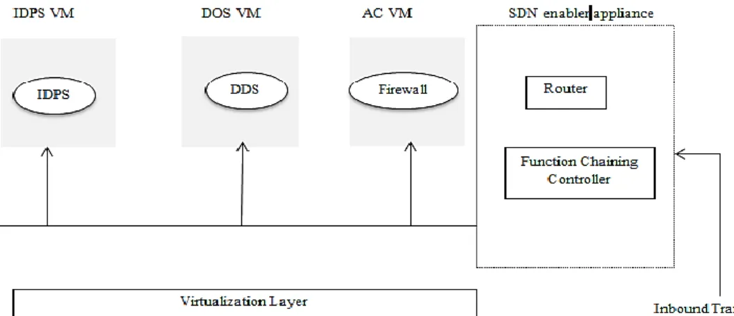 Figure 3. Deployment scenario for SDN security frameworks [31] 