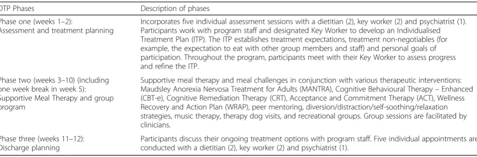 Table 1 Description of the phases incorporated into an DTP commenced in Brisbane, Australia