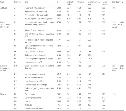 Table 1 Item analysis of all attitude, barriers, and norms items