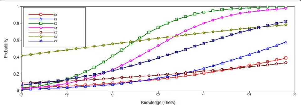Fig. 1 Item characteristic curves of the knowledge items (2-parameter-logistic-model)