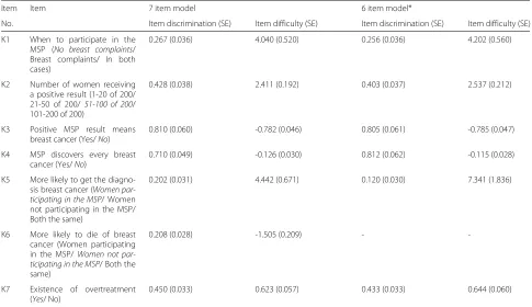 Table 3 Intercorrelations between the scales attitude, barriers (assumptions and importance), norms, the knowledge index, intention,and uptake