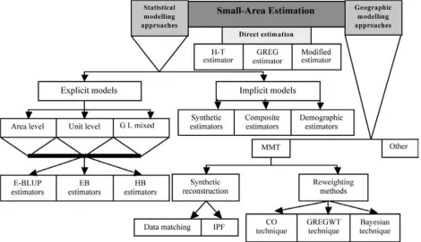 Figure 1. A summary of different techniques and estimators for small area estimation [45].