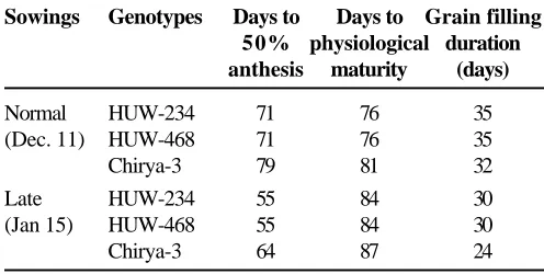 Table 1. Days to fifty per cent anthesis, physiologicalmaturity and grain filling duration in wheatgenotypes under normal and late sownconditions