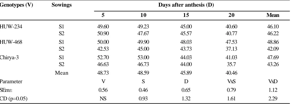 Table 2. Grains per ear, grain weight per ear (g) and single grain weight (mg) of mother shoot ear in threegenotypes of wheat under normal and late sown conditions