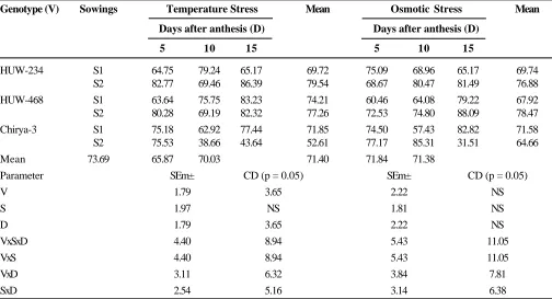 Table 4. Effect of temperature stress and osmotic stress on membrane injury (in terms of per cent electrolytesleakage) from wheat genotypes at various stages after anthesis under normal and late sown condition
