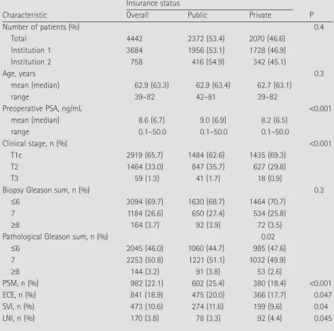 Table 2 shows the univariate models assessing  the ability to predict ECE, SVI, LNI and PSM; in  all regression analyses, insurance status was  invariably a statistically significant predictor  (all  P ≤  0.05)