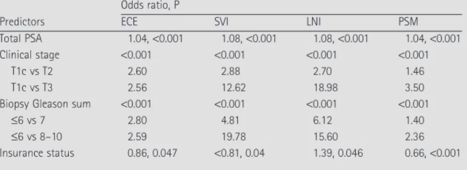 TABLE 3  Univariate Cox regression models  assessing BCR after RP