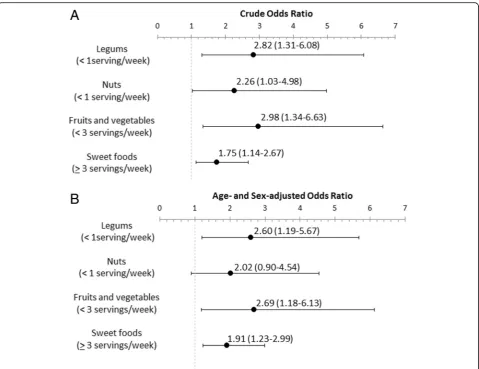 Fig. 1 Crude (a) and age- and sex-adjusted (b) Odds Ratio of selected items of food consumption associated to depressive symptoms (Beck ≥ 10).Values are expressed as Odds Ratio (95% confidence interval)
