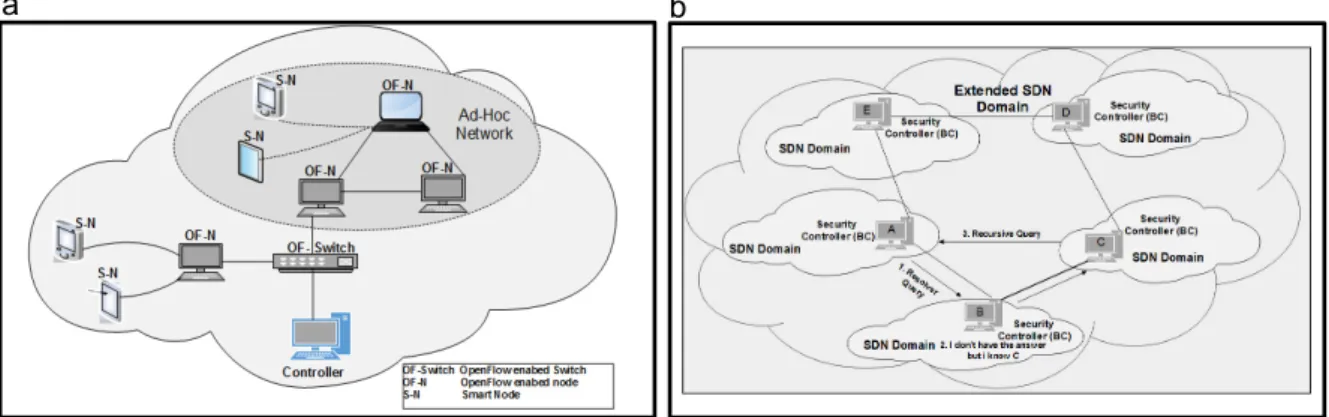 Fig. 1. (a) Domain-SDN; (b) SDN Domain interconnection - Extended SDN Domain.