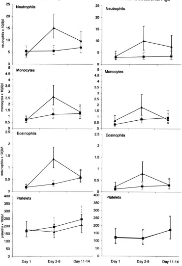 Fig 1. A, Neutrophil; B, monocyte; C, eosinophil; and D, platelet count summary data, by growth status and treatment group