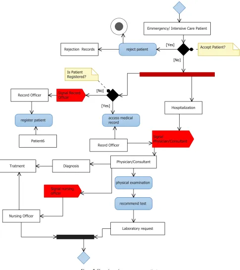 Figure 7. Flow of care for an emergency patient. 