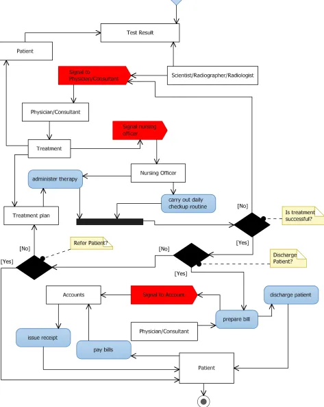 Figure 8. Activity diagram showing the tasks associated with an intensive care patient