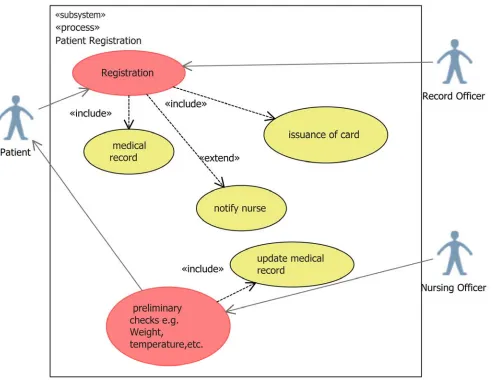 Figure 9. Patient registration use case diagram. 