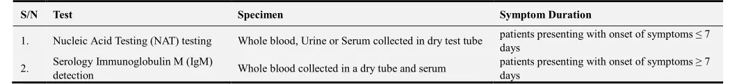 Table 1. Recommended Laboratory test for diagnosis of Zika Virus [Source: WHO, 2017]. 