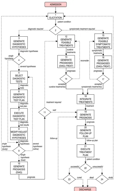 Figure 3. MPM Functional Model [Source: Riano et al, 2013]. 
