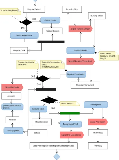 Figure 5. Activity diagram showing preliminary care. 