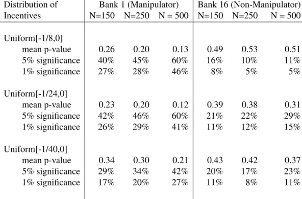 Table 1.1: Monte Carlo of Test on Model Simulated Data