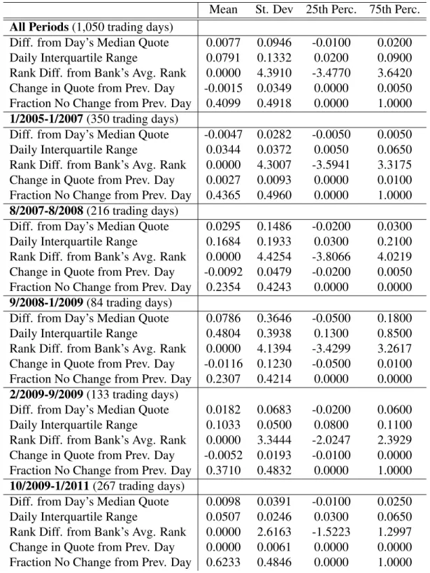 Table 1.2: Three Month Dollar Libor Summary Statistics