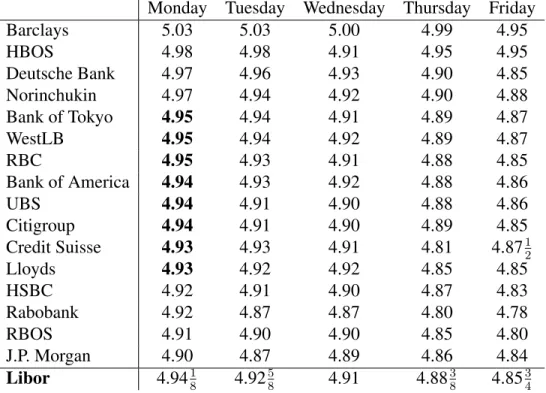 Table 2.1: Submitted Quotes (3M USD Libor; Week of 12/17/2007) Monday Tuesday Wednesday Thursday Friday