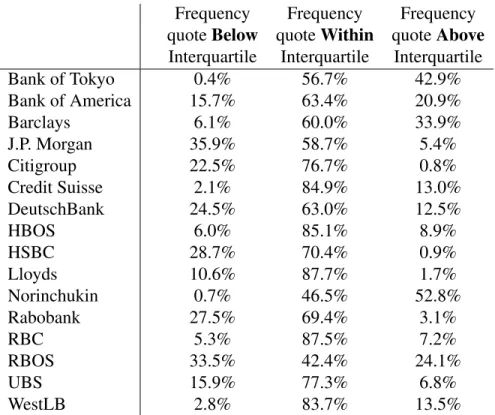 Table 2.3: Summary Statistics by Bank