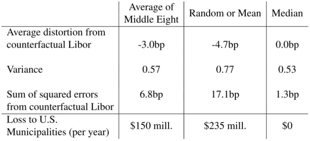 Table 2.5: Alternative Libor Mechanisms (Q3 2009) Average of