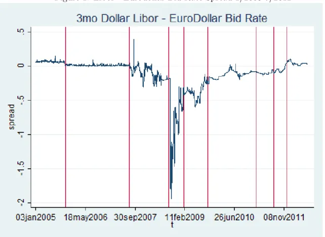 Figure 1: Libor - Eurodollar Bid Rate Spread 1/2005-7/2012