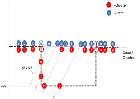 Figure 2: Costs v. Quotes in the Model of Manipulation