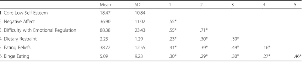 Table 1 Descriptive Statistics and Bivariate Relationships for all Included Variables