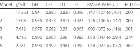 Table 2 Unstandardised and Standardised Regression Weights for Hypothesised Model (Model 1) (Standard Errors in Brackets)