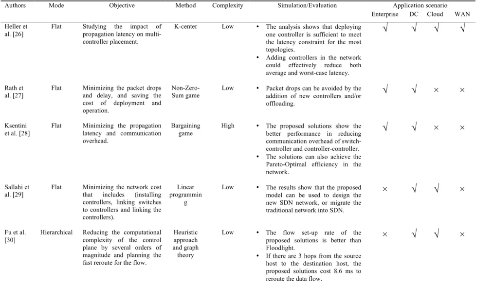TABLE 1. An overview of current controller placement techniques for multi-controller scalability 