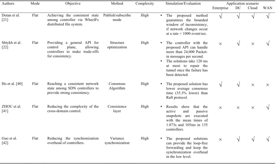 TABLE 3. An overview of current controller state consistency techniques for solving multi-controller consistency 