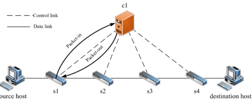FIGURE 1. An example of single controller works in routing packets 