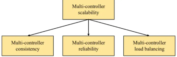 FIGURE 5. The research of multi-controller challenges 