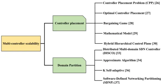 FIGURE 6. The multi-controller scalability solutions 