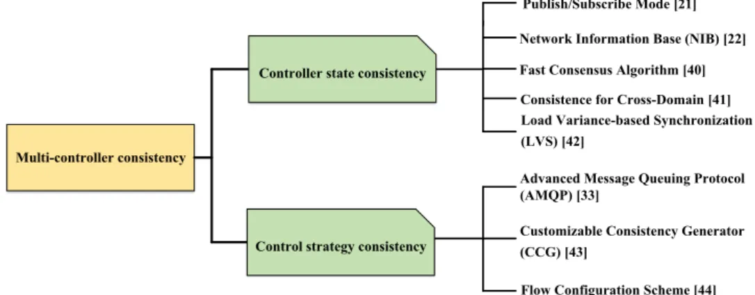 FIGURE 7. The multi-controller consistency solutions 