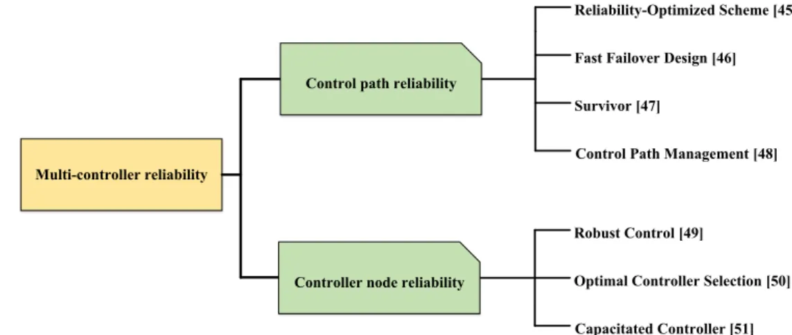 FIGURE 8. The multi-controller reliability solutions 