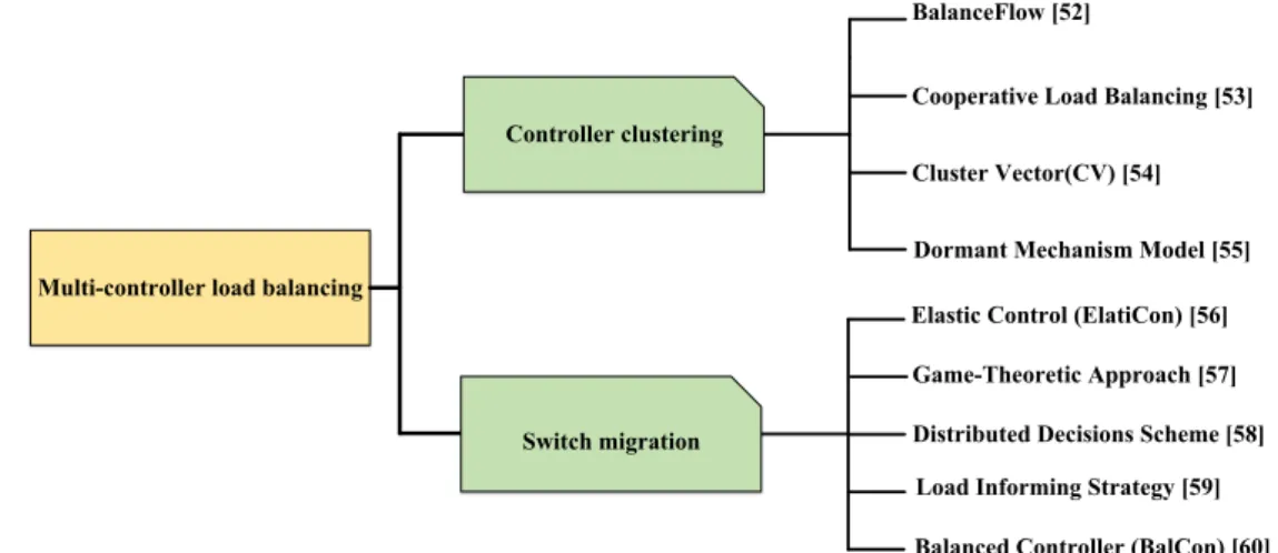 FIGURE 9. The multi-controller load balancing solutions 