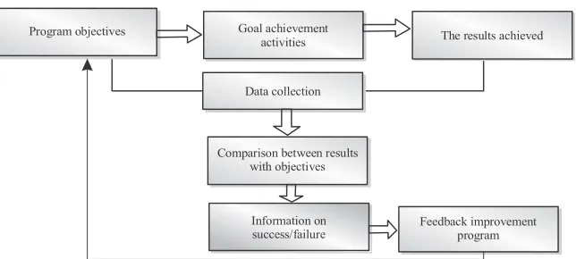 Fig. 2: Basic concept of research program evaluation/evaluation