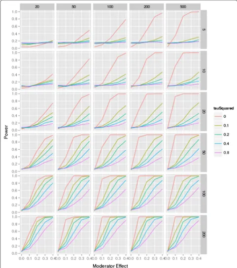 Figure 1 Power simulation, moderator distribution 50:50. The figure shows the power for each of the combination (number of studies ineach meta-analysis ranging from 5 to 200 controlled trials; study sample size ranging from 20 to 500 participants; moderator effect ranging from0 to 0.4; residual heterogeneity ranging from τ2 = 0 to 0.8; for a 50:50 distribution of the moderator (for example, 50% ‘high quality’, 50%low quality’).