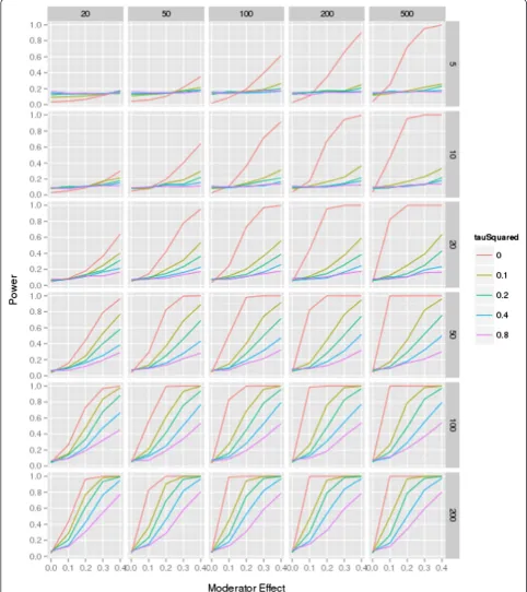 Figure 2 Power simulation, moderator distribution 25:75 ratio.in each meta-analysis ranging from 5 to 200 controlled trials; study sample size ranging from 20 to 500 participants; moderator effect rangingfrom 0 to 0.4; residual heterogeneity ranging from75% The figure shows the power for each of the combination (number of studies τ2 = 0 to 0.8; for a 25:75 distribution of the moderator (for example, 25% ‘high quality’, ‘low quality’).