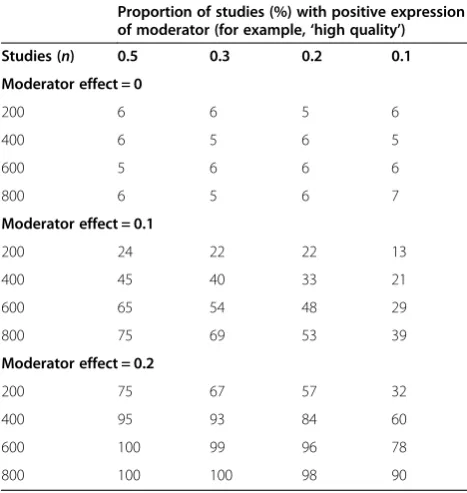 Table 1 Power to determine the number of studiesneeded to show a moderator effect in a givenmeta-analysis dataset
