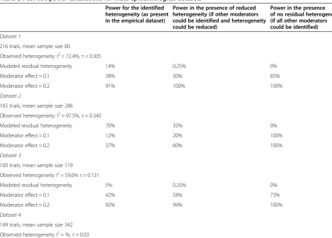 Table 2 Post hoc power calculations for meta-epidemiological datasets