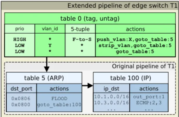 Fig. 2: Example pipelines and their extensions in PTR.