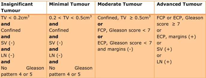 Table 1. Categorization of Clinical Stage T1c Tumours  62 